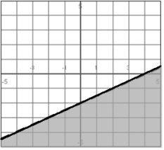 Create an inequality to describe the shaded region.