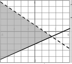 Create a compound inequality to describe the shaded region on the graph: