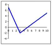 <strong>Choose the graph that best fits the function. </strong> A) B) C) D)