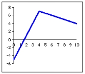 <strong>Choose the graph that best fits the function. </strong> A) B) C) D)