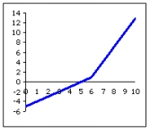 <strong>Choose the graph that best fits the function. </strong> A) B) C) D)