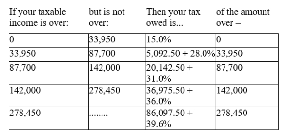 <strong>Use the appropriate Tax Rate Schedule below to answer the questions. Schedule Z-A - Use if your filing status is married filing jointly Schedule Z-B - Use if your filing status is single </strong> A) Find the taxed owed by someone whose filing status is married filing jointly and whose taxable income is $203,500. B) Find how much more or less this taxpayer would pay with a flat tax of 18%. If the 18% flat tax is less enter your answer as negative.Round answers to 2 decimal places.
