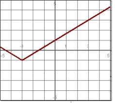 Create a piecewise function to describe the following graph.