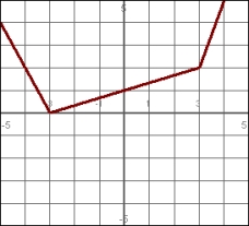 Create a piecewise function to describe the following graph.