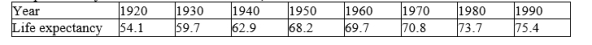 The table below gives the life expectancy of a child (at birth) in the United States for selected years from 1920 to 1990. (Source: Department of Health and Human Services) Complete the sentence: Between 1930 and 1940, the life expectancy of a child increased by A)___________ years of life which is an average increase of B)___________ years of life expectancy each year. Round answers to 2 decimal places if necessary.