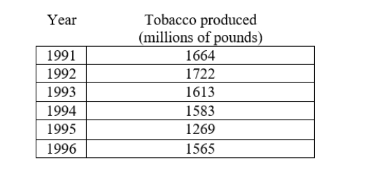 <strong>The table below shows tobacco production in the United States for the years 1991-1996. U.S. Tobacco Production: 1991-96 </strong> A) Find the total change in tobacco production (in millions of pounds) from 1993 to 1995. B) Determine by how many millions of pounds tobacco production has changed on average each year from 1993 to 1995.