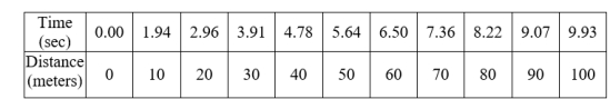 <strong>The table below is a data set corresponding to the times achieved every 10 meters by Carl Lewis in the 100 meter final of the World Championships in Rome in 1987. Find Carl Lewis's average speed (in meters per second) from the 70-meter mark to the 90-meter mark. Round your answer to 2 decimal places.</strong> A) 11.70 B) 0.09 C) 20 D) 25