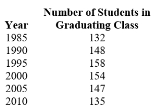 The following table shows the size of the graduating senior class at BLE high school for several years. Which 5 year period has the largest positive rate of change in the size of the graduating class?