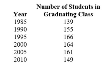 The following table shows the size of the graduating senior class at BLE high school for several years. Is the average rate of change increasing, decreasing, or constant throughout?