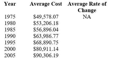 The average costs, by year, of a 3 bedroom, 2 bath, single-family house in Chetek, WI, are listed in this table. Fill in the average rate of change for each time period. (Round each answer to 2 decimal places.)