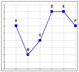 <strong>Use the graph below to complete the sentence. The average rate of change from point B to point E is:</strong> A) negative. B) zero. C) positive.