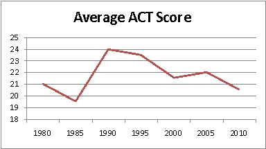 The following graph shows the average ACT score for students graduating from Mascoot High School by year. Find the slope of the line from 1990 to 1995.