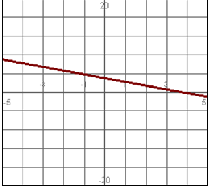 <strong>Which line appears to have the steeper slope?</strong> A) ? B) ?