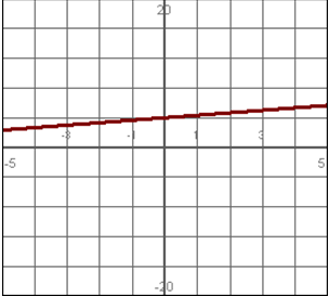 <strong>Which line has the steeper slope?</strong> A) ? B) ?