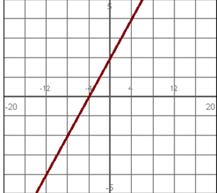 <strong>Which line has the steeper slope?</strong> A) ? B) ?