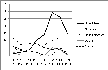 <strong>The following graphs shows the number of Nobel Prizes awarded in science for selected countries. Number of Nobel Prizes in Science Awarded for Selected Countries It appears as though the number of prize winners drastically declined in the 1970s (The number actually stayed the same.). What flaw in the construction of the graph leads to this impression?</strong> A) There are only 5 selected countries shown on the graph. Nobel prizes may have been awarded to other countries during this time. B) There was less scientific research being down in the 1970s due to budget cuts. C) The final catagory (1971 - 1974) covers a period of only 4 years while the other entries cover 10-year periods. D) Both A and C.