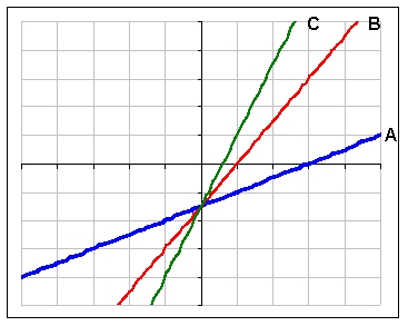 Which function pictured has the largest slope?  