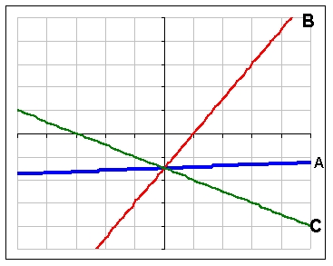 Which function pictured has the largest slope?  