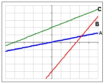 Which function pictured has the largest slope?  