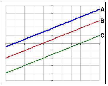 Which function pictured has the largest vertical intercept?