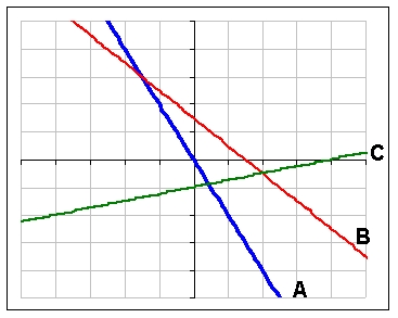 Which function pictured has the largest vertical intercept?  