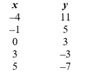 Determine whether the following data is linear. If it is linear, find the function and write your answer in form. If the data is not linear, enter Not Linear.