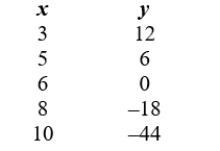 Determine whether the following data is linear. If it is linear, find the function and write your answer in form. If the data is not linear, enter Not Linear.