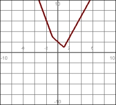 Construct the piecewise linear function for the graph   
