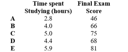 This table shows the final exam scores (y) compared to the hours studied (x) for 5 randomly selected students. A) . Use points A and D from this table to estimate the slope of the linear model for this data.Round the answer to 2 decimal places. B) . Use point A to determine the vertical intercept of the linear model.Round the answer to 2 decimal places.