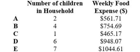 Use an estimate of a linear model for this data to extrapolate the requested information. Use points B and E from this table to estimate the slope, and then use point B to estimate the vertical intercept. Round the answers to 2 decimal places. Extrapolate the weekly food expense for a household with 9 children. Round the answer to 2 decimal places.
