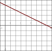 Choose the equation that matches the graph.  