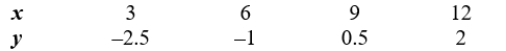 State whether the data shown in the table is exactly linear or approximately linear.