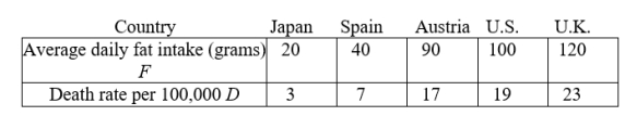 The following table gives the average daily intake of animal fats in grams per day and the age-adjusted death rate from breast cancer per 100,000 women. A) Use the regression capability of your calculator to find a formula for D as a function of F. B) Use the function to predict the death rate from breast cancer in Mexico where the average daily fat intake is F = 23 grams. C) Use the function to estimate the average daily fat intake in a country where there are 15 deaths from breast cancer for every 100,000 women.