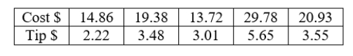 A student who works as a waiter records the cost C of meals and the tip T left by diners. His data recorded for one evening are: A) Use linear regression to find T as a function of C. B) How much can the waiter expect his tip to increase from a $6 increase in the bill?