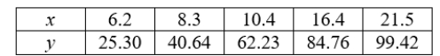 Use regression to find a linear function that best fits the data in the table: Round values to 2 decimal places, if necessary.
