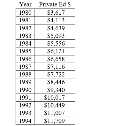 The data below gives the mean annual cost for tuition and fees at private four-year colleges in the United States since 1980. It is clear that the cost of education is going up. Mean Cost of Tuition and Fees for Private Colleges A) Using Linear Regression techniques, find the linear equation that is the best fit to this data. Find the annual costs, C, at private four-year colleges in the United States as a function of the number of years after 1980, y. B) If costs continue to rise at the same rate, what would be the approximate cost in year 2010?Round values to 2 decimal places, if necessary.