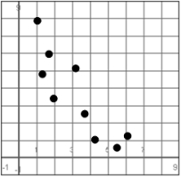 Tell whether the graph has a positive or negative relationship.