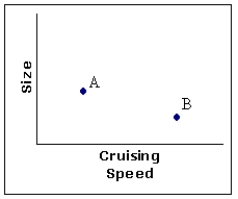 <strong>The following three graphs describe two cars, A and B. Which of the following is true?</strong> A) The more expensive car has a shorter range. B) The more expensive car has a longer range.