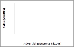 Create a scatter plot for the following data: