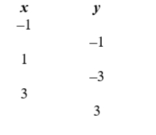 Use the graph to fill in the table.