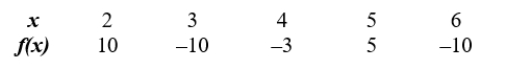 The following table gives values for a function y=f(x). Evaluate f(5).