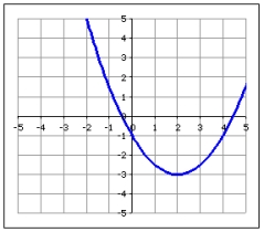 Use the graph to evaluate f(4).  
