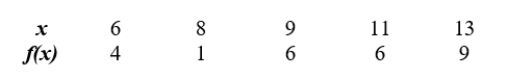 The following table gives values for a function y=f(x). For what value(s) of x does f(x)=6 ?