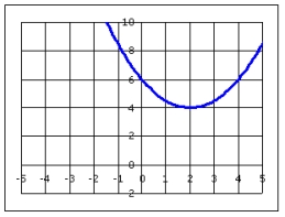 The following grid shows the graph of the function, . Find the range of the function.