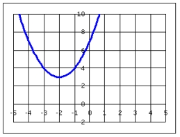The following grid shows the graph of the function, . Find the range of the function.