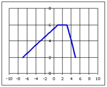 The following grid shows the graph of the function, . Find the range of the function.