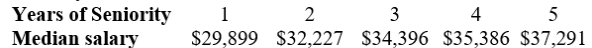 The following table gives the median salary of an employee at Gossnell, Inc. for various years of seniority. Which variable would be used as the output of the function?