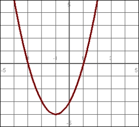 Over what interval(s) is the function positive? Write your answer in interval notation. If two intervals are needed, write your answer in the form .