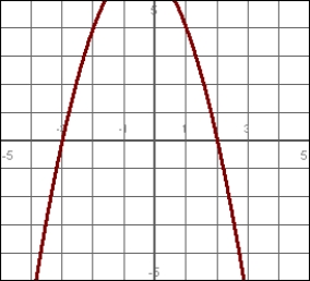Over what interval(s) is the function negative? Write your answer in interval notation. If two intervals are needed, write your answer in the form .