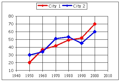 The following graph shows the population (in thousands) of two cities, City 1 and City 2. What year's census saw a decrease in city 2's population?